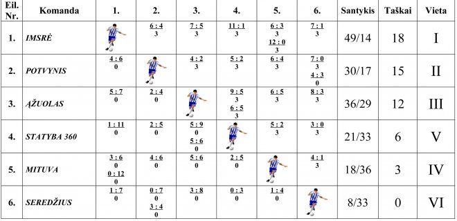 JURBARKO RAJONO KŪNO KULTŪROS IR SPORTO CENTRAS 2015 M. JURBARKO RAJONO  SALĖS  FUTBOLO PIRMENYBIŲ REZULTATŲ LENTELĖ