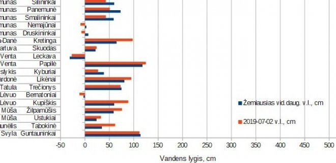 Pateikiamas grafikas iliustruojantis 2019-07-02 vandens lygių palyginimus su žemiausių vidutinių daugiamečių vandens lygių duomenimis iš vandens telkinių, kuriuose Lietuvos hidrometeorologijos tarnyba prie Aplinkos ministerijos vykdo hidrologinius matavimus.
