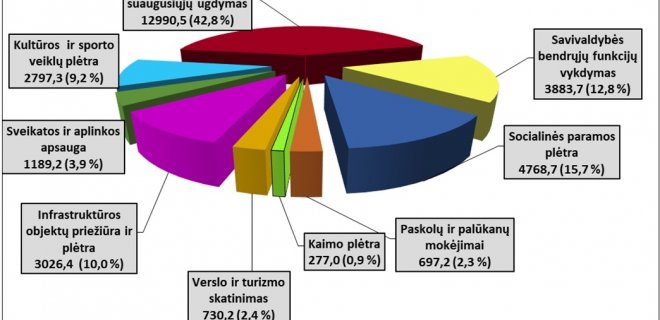 Planuojama 2020 m. rajono savivaldybės biudžeto išlaidų struktūra (tūkst. Eur)