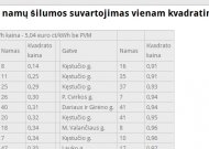 Šildymas. Kiauriausi ir ekonomiškiausi miesto daugiabučiai (Daugiabučių namų šilumos suvartojimas vienam kvadratiniam metrui lentelė)