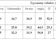 Naujausiuose reitinguose – Jurbarko gimnazijų kritimai