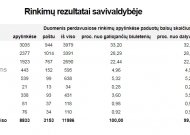 Prezidento rinkimai: Jurbarko rinkėjai pasirinko, ką nori matyti antrajame ture