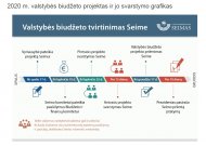Seimas priėmė 2020 metų valstybės biudžetą (palaikė ir liberalas R. Juška)