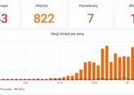 Per parą trys mirtys ir 32 nauji koronaviruso atvejai