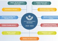 Penktadienį darbą pradės 2020–2024 metų kadencijos Seimas (prisieks Seimo nariai)