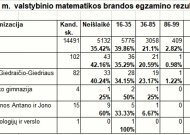 Matematikos valstybinio egzamino neįveikė 42 proc rajono abiturientų