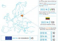 2022 metais šalies keliuose žuvo dar mažiau žmonių
